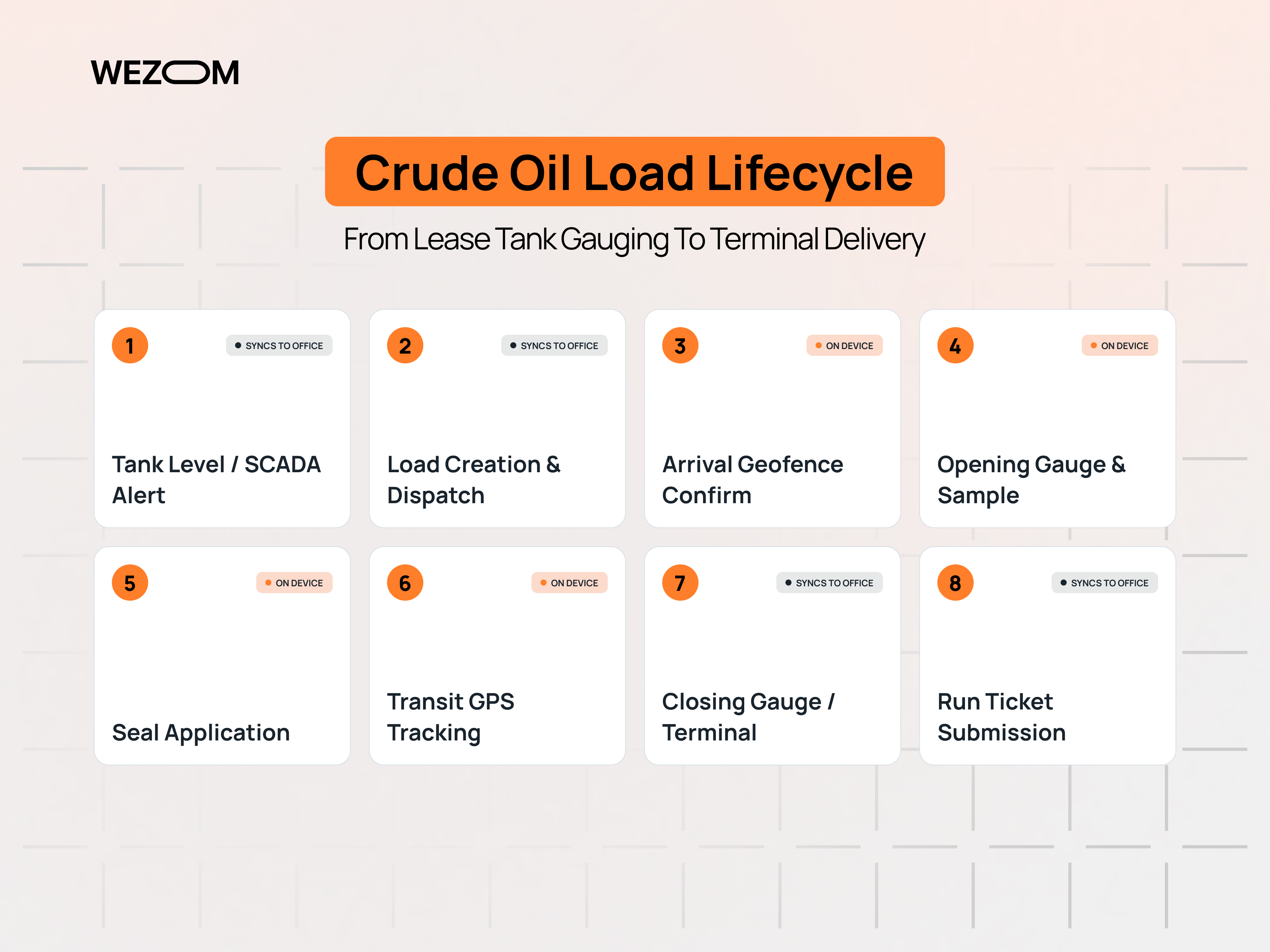Crude oil hauling software workflow from tank level monitoring and dispatch to run ticket submission